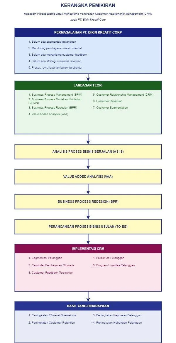 Kerangka pemikiran redesain proses bisnis berbasis CRM