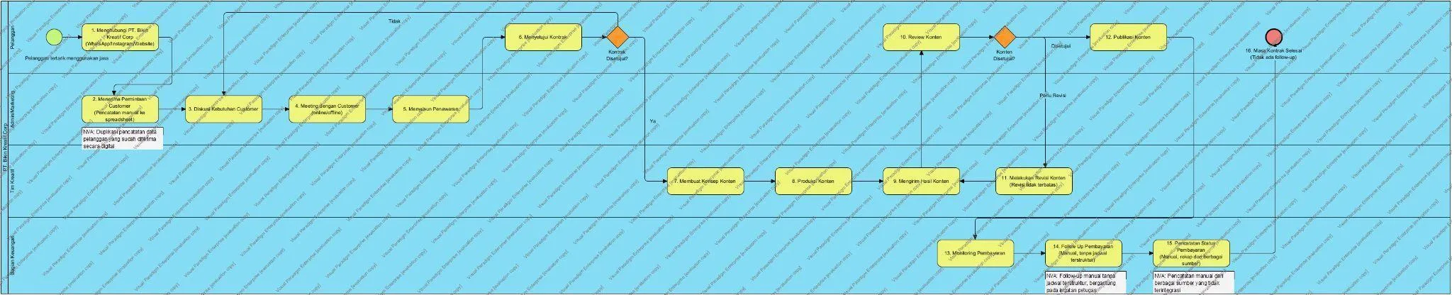 Diagram BPMN As-Is proses bisnis PT. Bikin Kreatif Corp