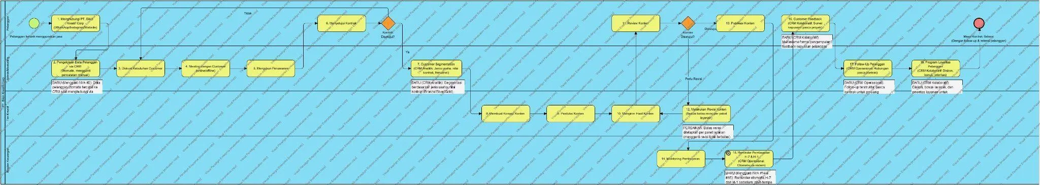 Diagram BPMN To-Be proses bisnis usulan PT. Bikin Kreatif Corp