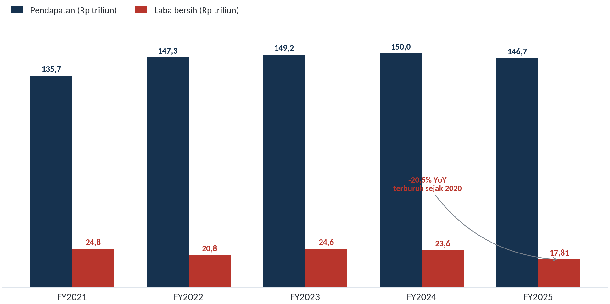 Grafik pendapatan konsolidasi vs laba bersih TLKM 2021-2025