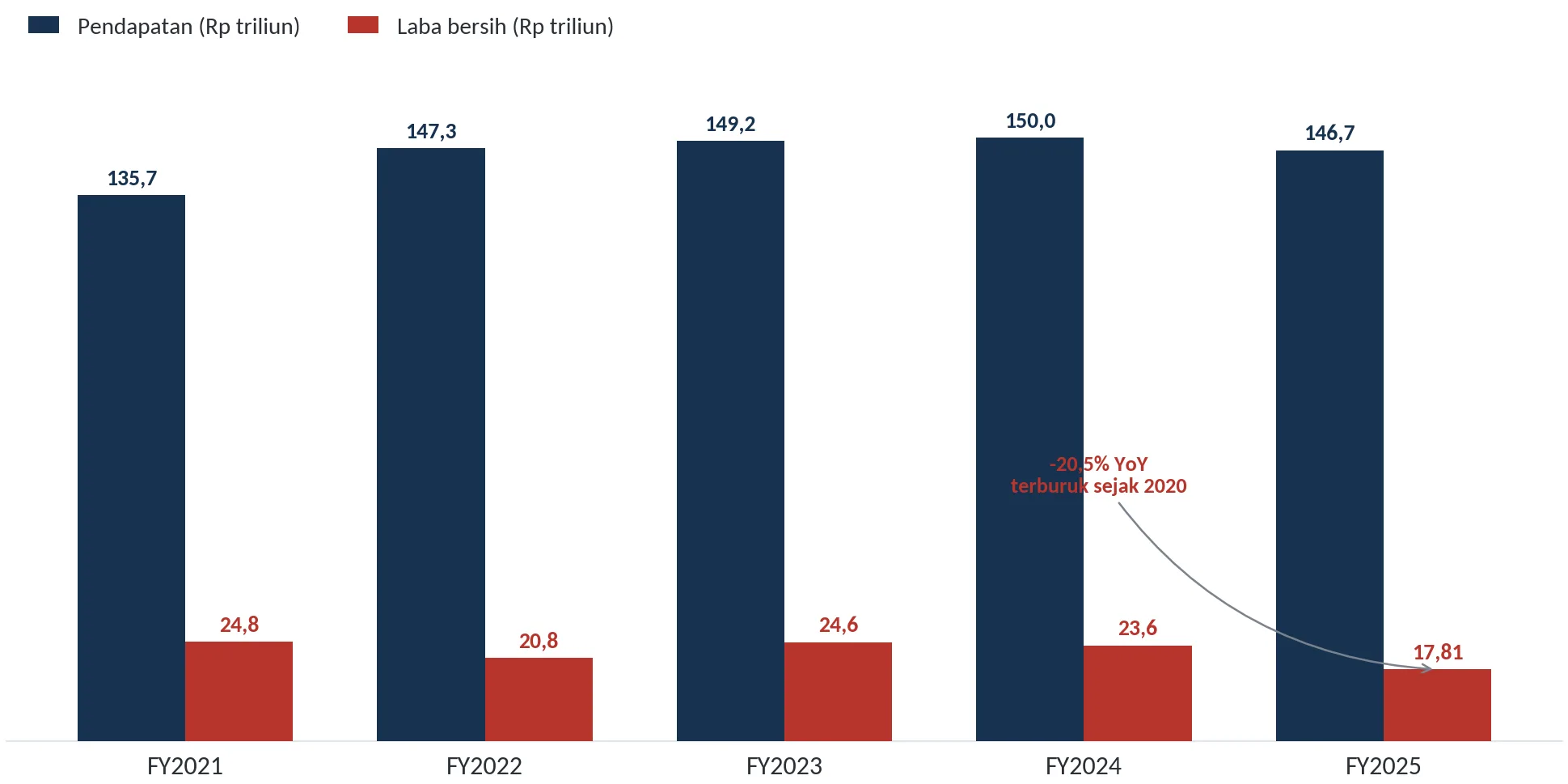 Grafik pendapatan konsolidasi vs laba bersih TLKM 2021-2025