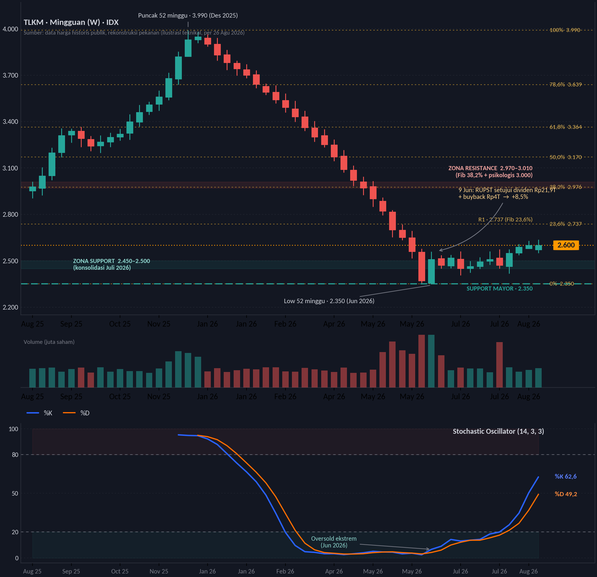 Chart teknikal mingguan TLKM dengan candlestick, support-resistance, Fibonacci, dan Stochastic
