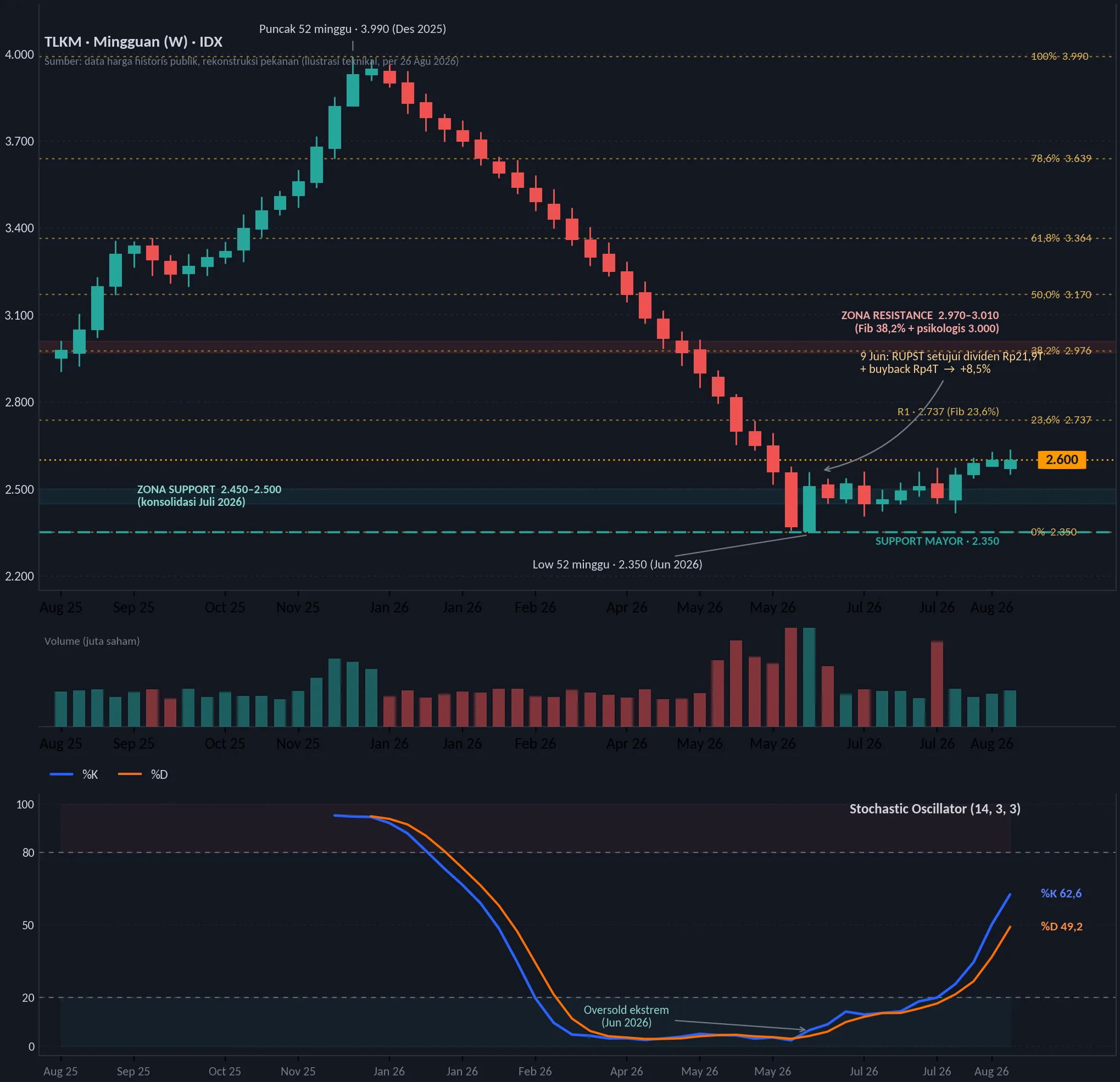 Chart teknikal mingguan TLKM dengan candlestick, support-resistance, Fibonacci, dan Stochastic