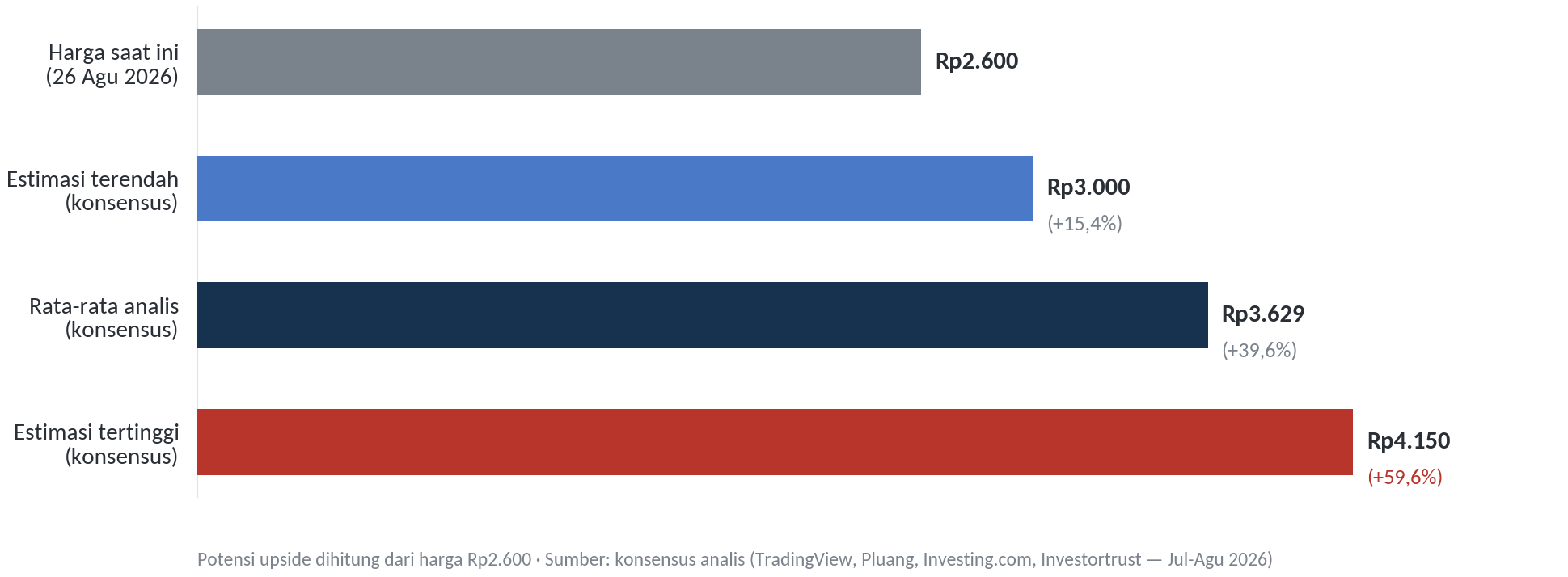 Harga saat ini dibandingkan target harga analis