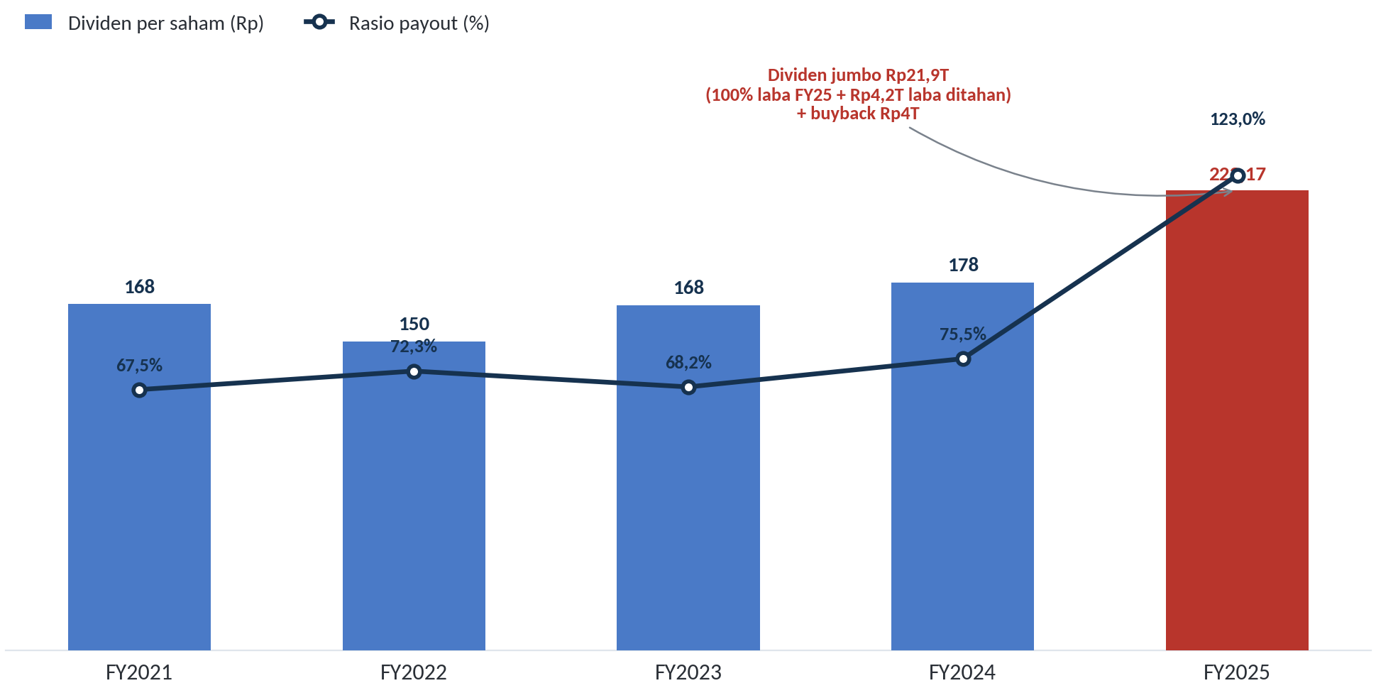 Dividen per saham dan rasio payout TLKM 2021-2025
