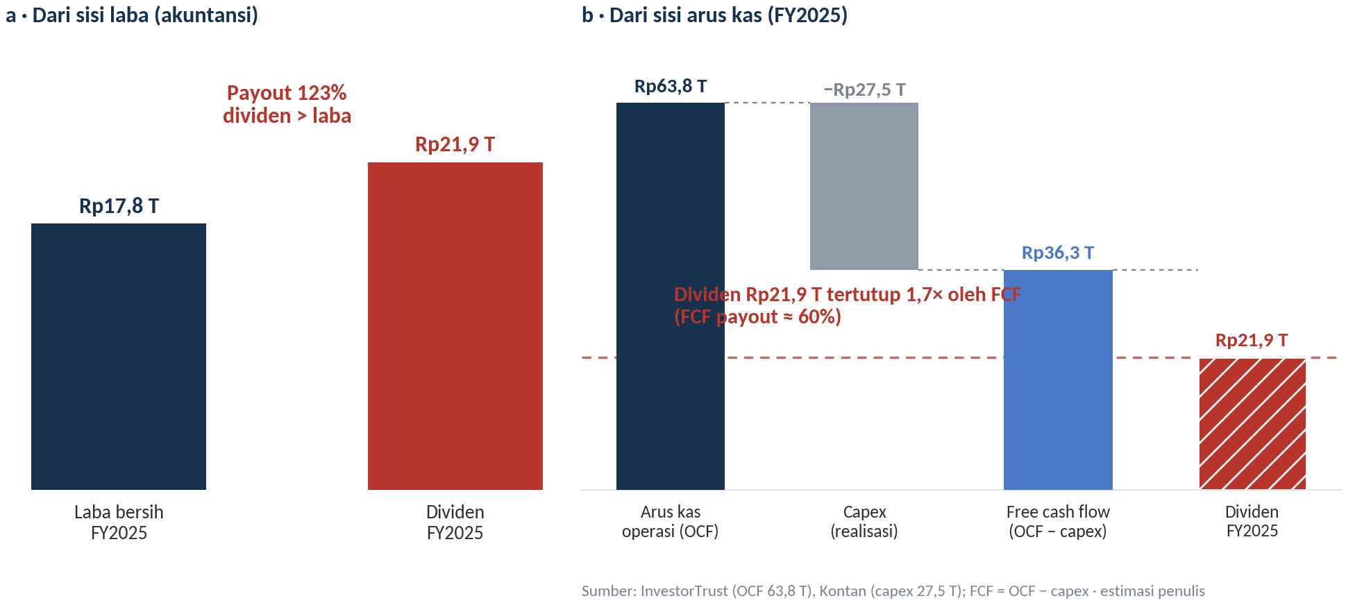 Dua kacamata keberlanjutan dividen TLKM FY2025
