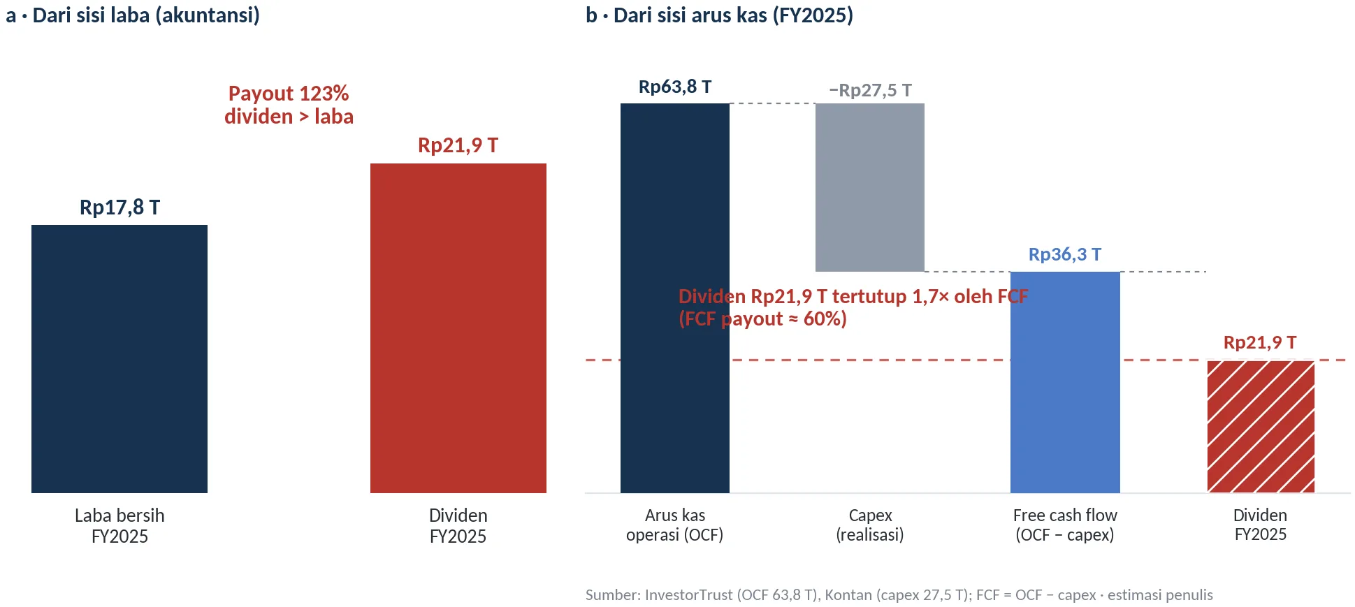 Dua kacamata keberlanjutan dividen TLKM FY2025